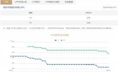 稳增长信号明确！LPR改制后首次5年期