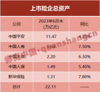 突破22万亿！五大保险巨头总资产创历