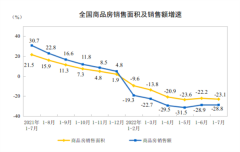 房地产低位运行！多指标累计增速下