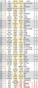 新财富500富人榜：钟睒睒以超5000亿财