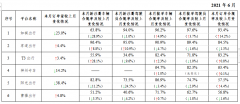 交通部发布6月网约车行业情况：方舟