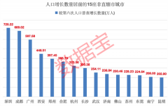 人口潮汐：重庆人口迈入3000万级别，