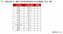 冰火两重天！杭州吸金超826亿 多地触