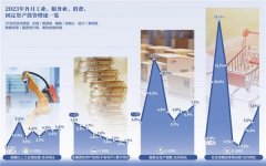 低基数作用10月多项指标回升向好 政