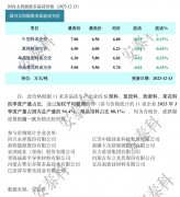 光伏周报：11月太阳能发电增长35.4%