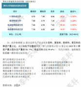 光伏周报：TCL中环募资138亿元投建硅