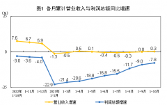 2023年1—10月份全国规模以上工业企业