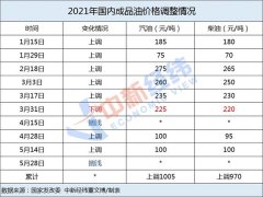 放假先加油！原油强势走高 成品油价