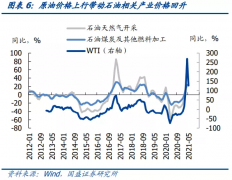 十三年最高PPI增幅背后：同比顶部已