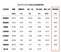 猪肉售价持续上涨，行业业绩能否迎