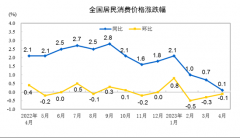 2023年4月份居民消费价格同比上涨0.