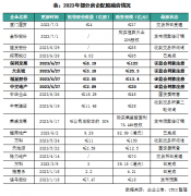 80家房企融资总量环比回升！A股房企