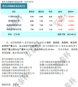 光伏周报：协鑫科技称颗粒硅市场占