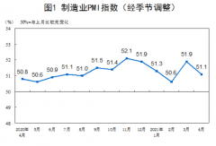 统计局：4月制造业PMI为51.1 非制造业