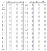 统计局：10月各线城市新建商品住宅和