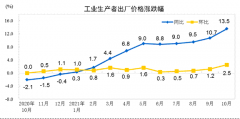 统计局：10月猪肉价格同比下降44.0%