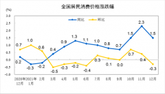 中国2021年12月CPI、PPI双双回落 CPI重回