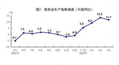 统计局：5月规模以上工业增加值同比