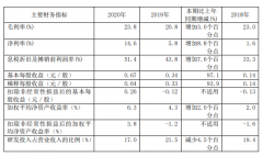 中芯国际2020年全年净利润43.32亿，同