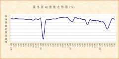 中国物流与采购联合会：非制造业经