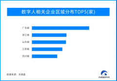 AIGC+直播 数字人的尽头是“直播带货