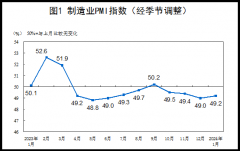 2024年1月中国采购经理指数运行情况