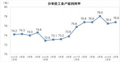 统计局：二季度工业产能利用率为7