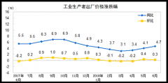 统计局：6月PPI同比4.7% 上半年PPI比去