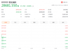 恒指高开：阿里开盘涨5.5%，美团跌超