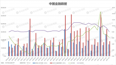 中国4月社融新增18500亿元，M2货币供应