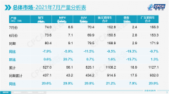 乘联会：7月新能源乘用车批发销量达