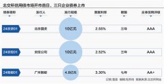 北交所信用债市场敲钟开市 中小企业