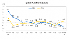 2024年1月份居民消费价格环比上涨0.