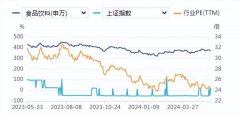 食品饮料周报：4月社零同比+2.3%，品