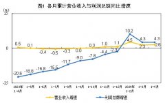 2024年1—4月份全国规模以上工业企业