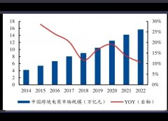 九部门：允许跨境电商、跨境支付等