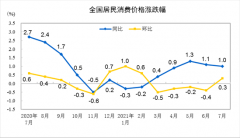 中国7月CPI同比增长1% PPI同比增长9%