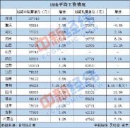 江苏首破10万大关 16地公布2020年平均