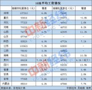 16地平均工资出炉！江苏首破10万大关