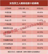 14万名女性撑起半边天！券业女性从业