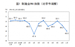 供需放缓11月制造业PMI持续下降 但疫