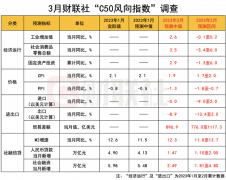 财联社3月C50风向指数调查：2月社融新