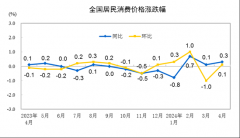 2024年4月份居民消费价格同比上涨0.