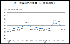 5月份制造业PMI跌入收缩区间 假期因素