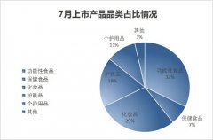 7月直销新品透视|两大千亿级市场细分