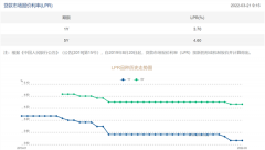 3月LPR连续2个月未变 短期货币政策放