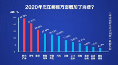 最新数据！国人消费的前三名，竟是