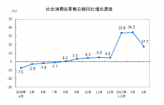 继续复苏！中国4月社会消费品零售总