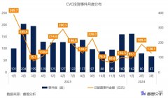 一季度214家CVC出手，联想创投活跃度