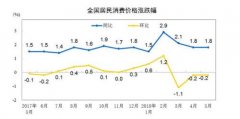 6月份CPI今公布 涨幅或连续3个月处“